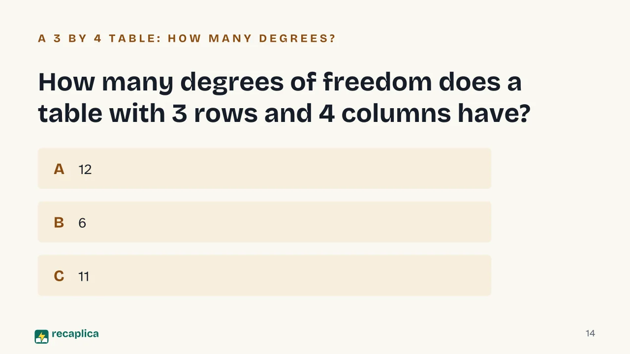 Slide 14 of the presentation on Chi-Square Test: How many degrees of freedom does a table with 3 rows and 4 columns have?