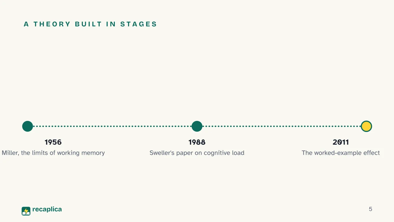 Slide 5 of the presentation on Cognitive Load Theory: A theory built in stages