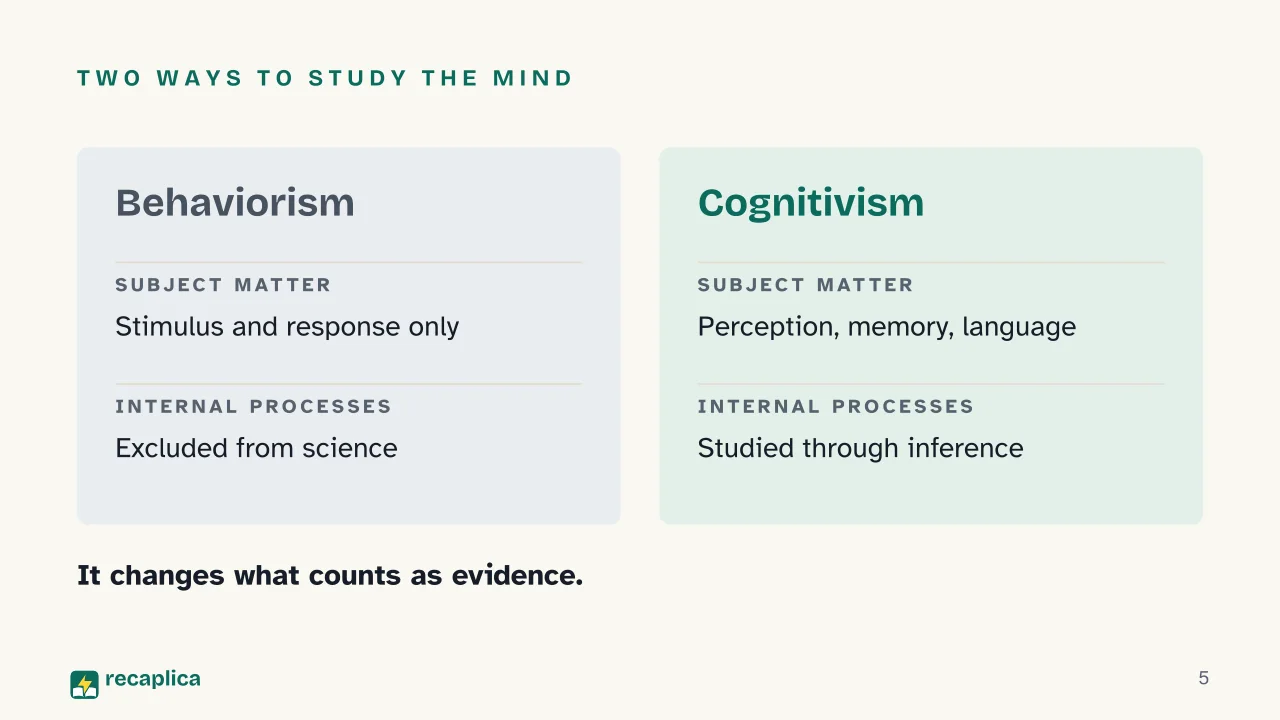 Slide 5 of the presentation on Cognitivism: Two ways to study the mind