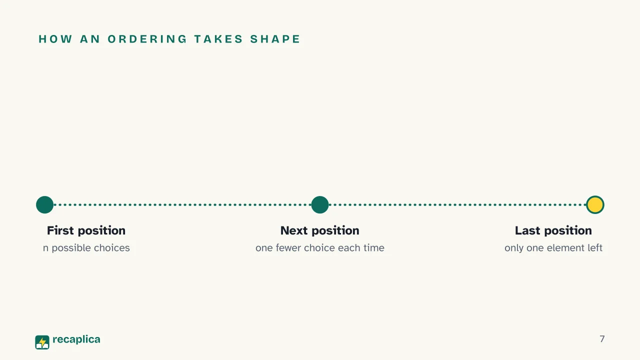 Slide 7 of the presentation on Combinatorics: How an ordering takes shape