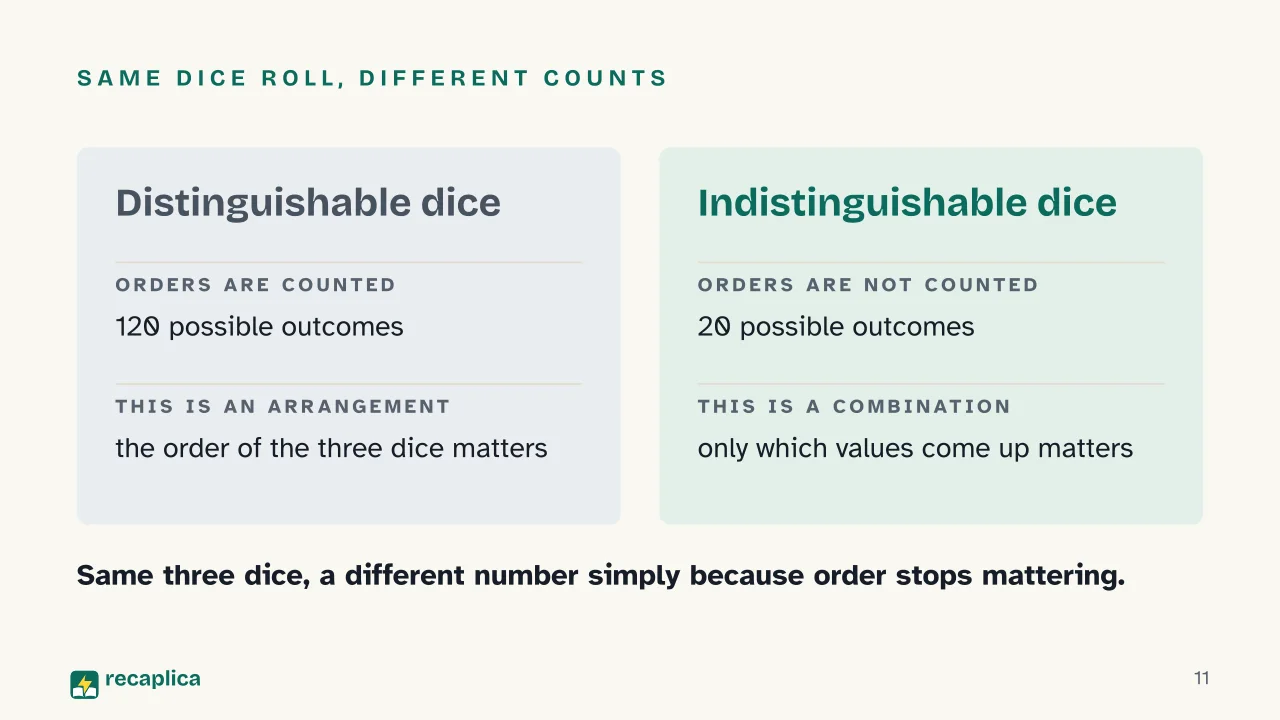Slide 11 of the presentation on Combinatorics: Same dice roll, different counts