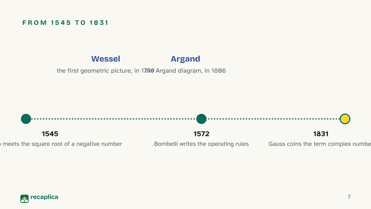 Slide 7 of the presentation on Complex Numbers: From 1545 to 1831