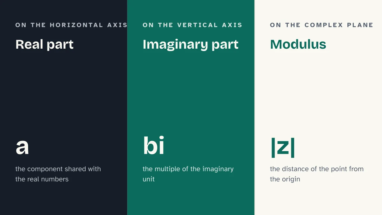 Slide 9 of the presentation on Complex Numbers: Real part · Imaginary part · Modulus