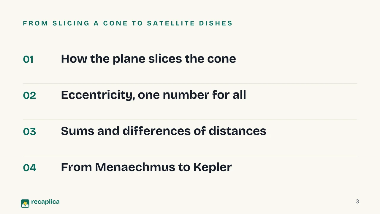 Slide 3 of the presentation on Conic Sections: From slicing a cone to satellite dishes