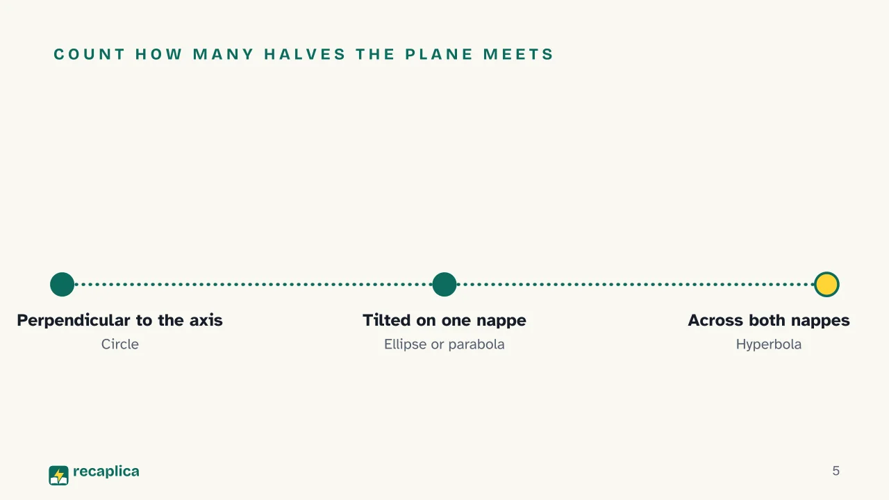 Slide 5 of the presentation on Conic Sections: Count how many halves the plane meets