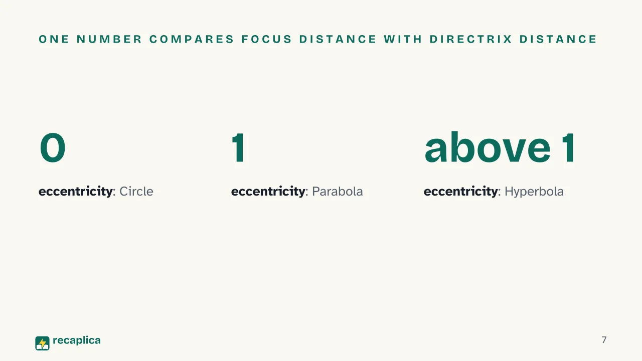 Slide 7 of the presentation on Conic Sections: One number compares focus distance with directrix distance