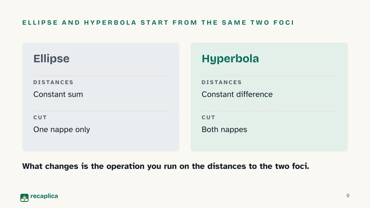 Slide 9 of the presentation on Conic Sections: Ellipse and hyperbola start from the same two foci