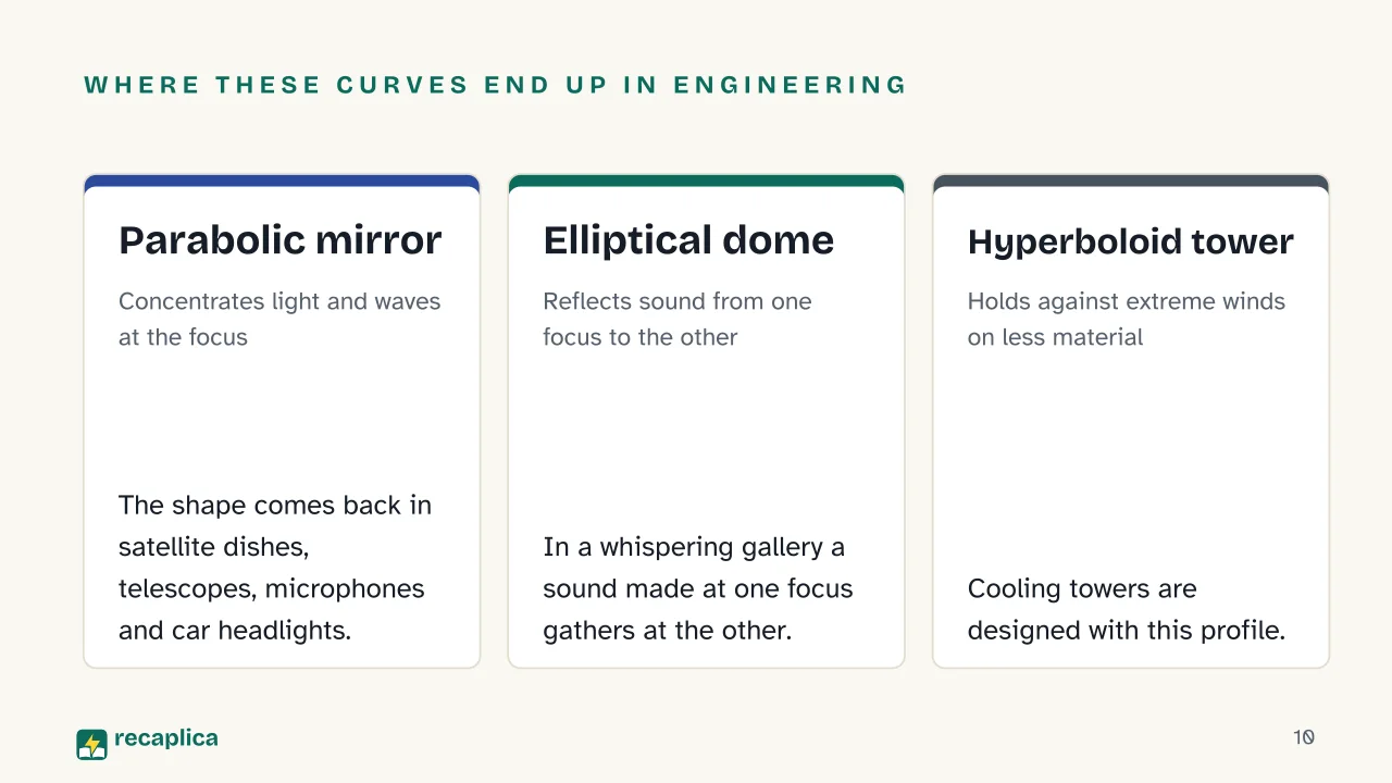 Slide 10 of the presentation on Conic Sections: Where these curves end up in engineering: Parabolic mirror, Elliptical dome, Hyperboloid tower