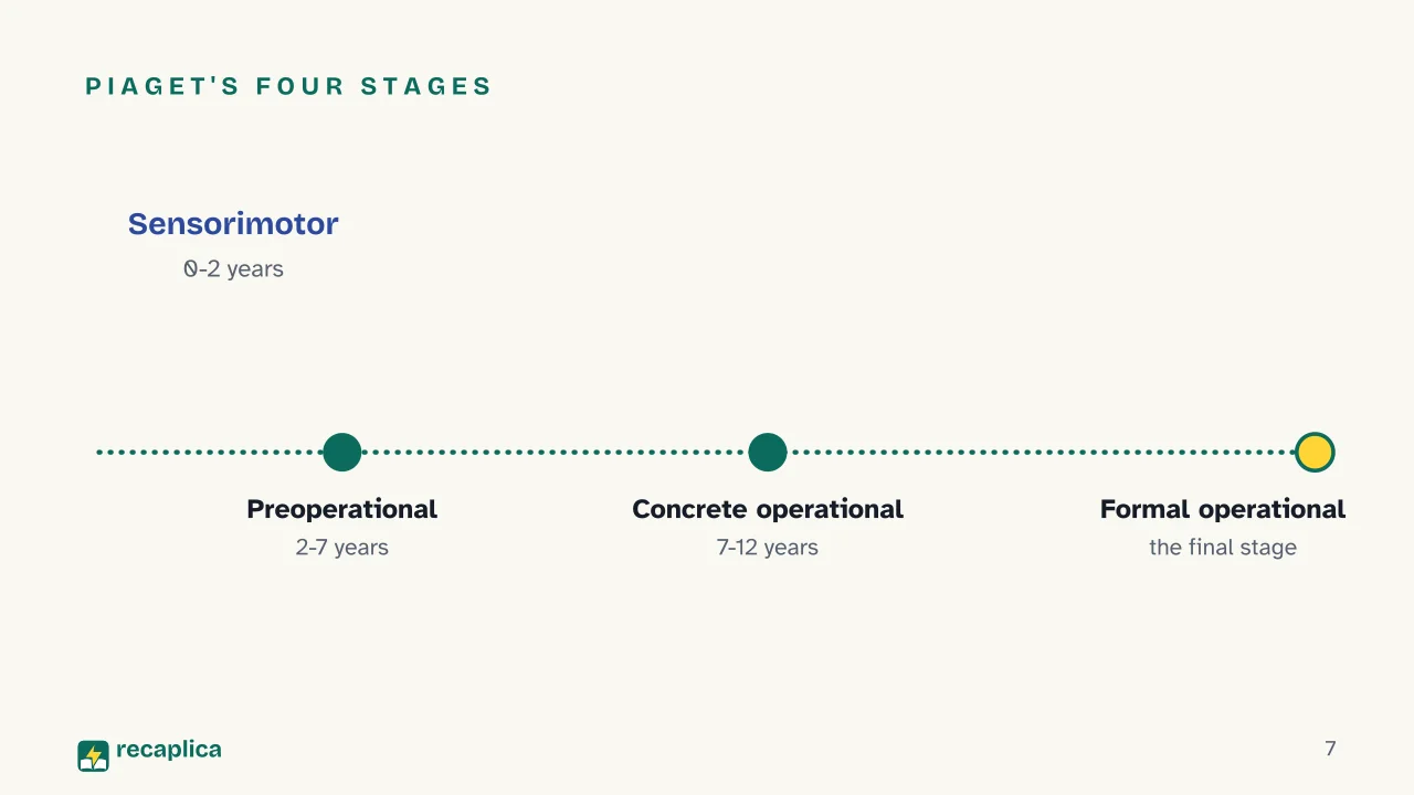 Slide 7 of the presentation on Constructivism: Piaget's four stages