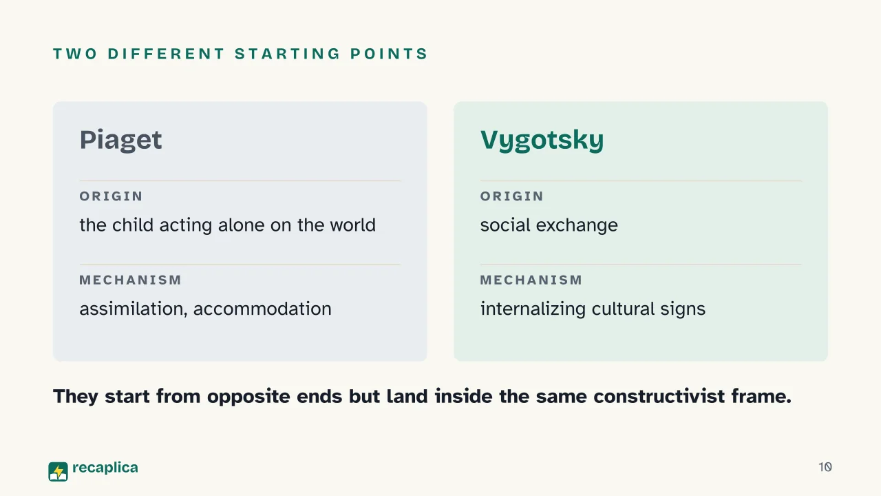 Slide 10 of the presentation on Constructivism: Two different starting points