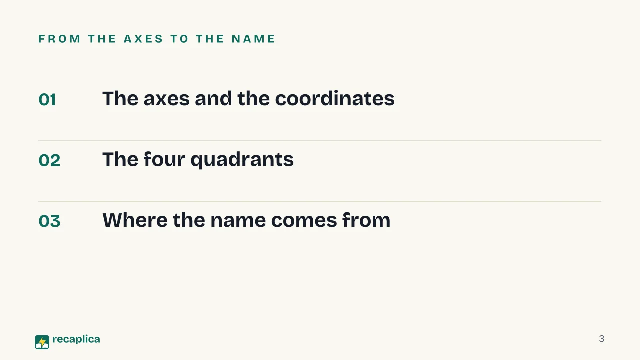 Slide 3 of the presentation on Coordinate Plane: From the axes to the name