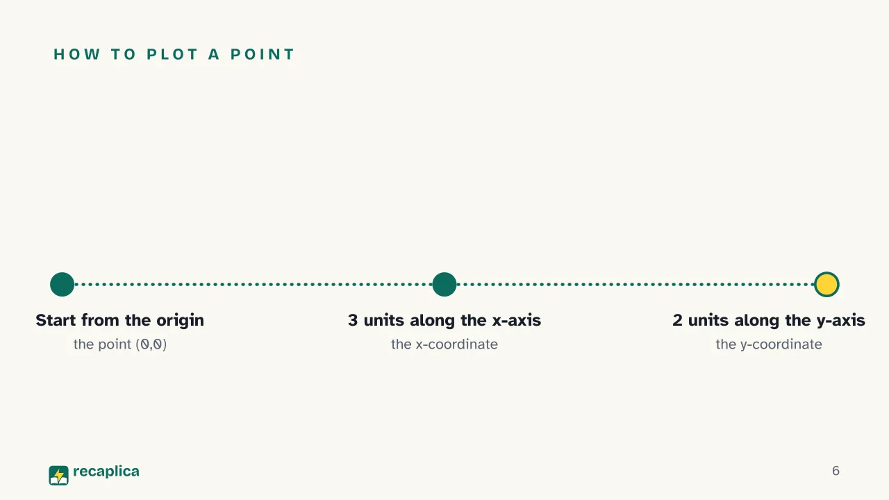 Slide 6 of the presentation on Coordinate Plane: How to plot a point