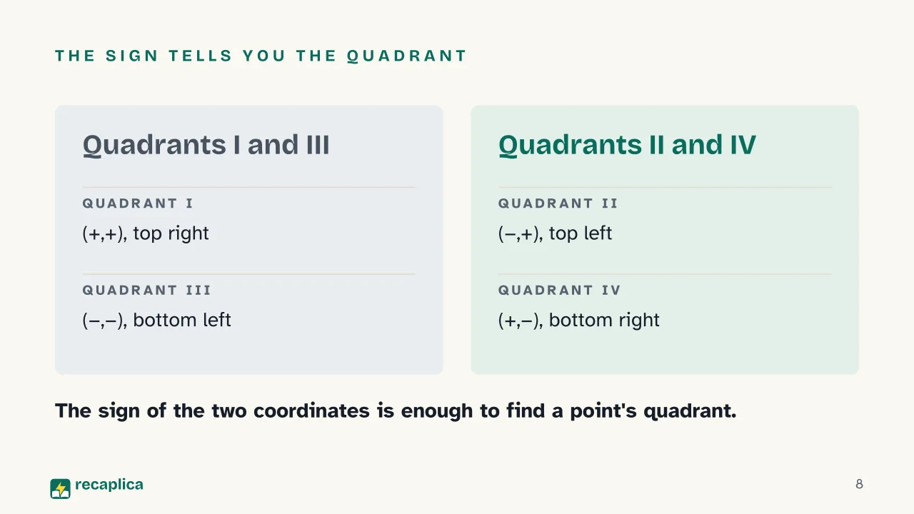 Slide 8 of the presentation on Coordinate Plane: The sign tells you the quadrant