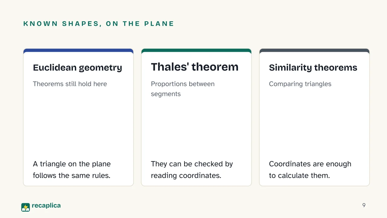 Slide 9 of the presentation on Coordinate Plane: Known shapes, on the plane: Euclidean geometry, Thales' theorem, Similarity theorems