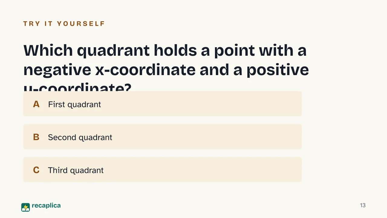 Slide 13 of the presentation on Coordinate Plane: Which quadrant holds a point with a negative x-coordinate and a positive y-coordinate?