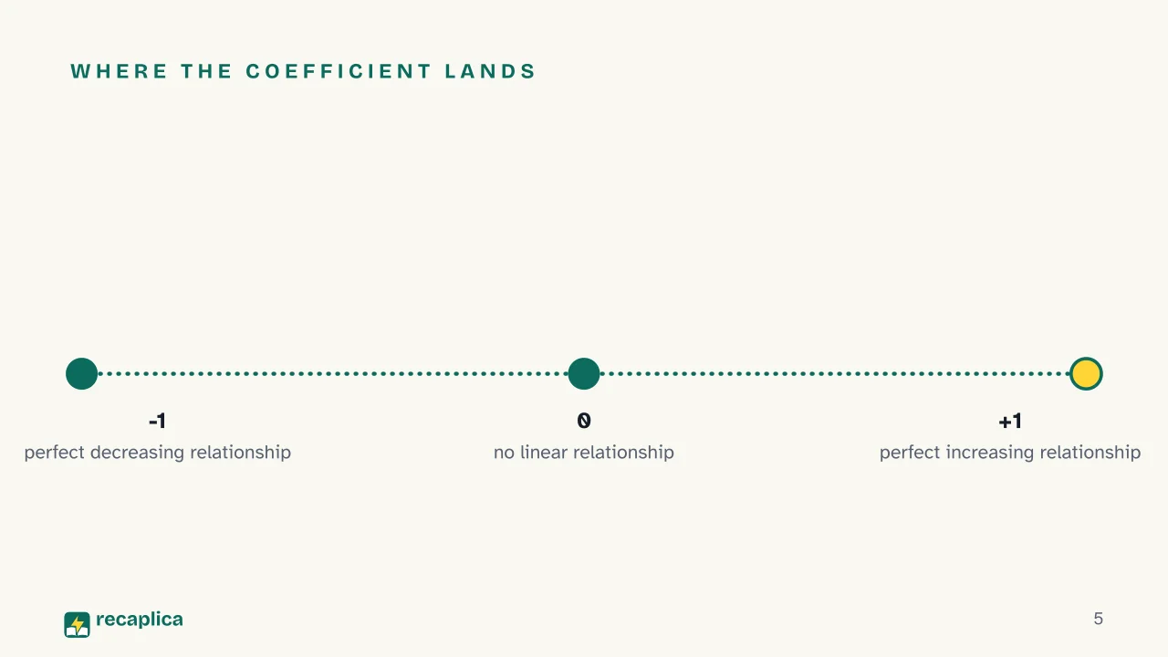 Slide 5 of the presentation on Correlation: Where the coefficient lands