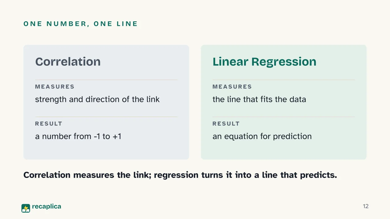Slide 12 of the presentation on Correlation: One number, one line