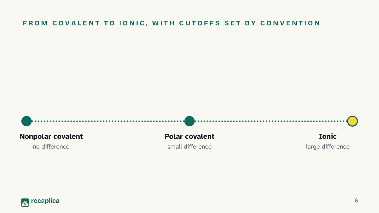 Slide 8 of the presentation on Covalent Bond: From covalent to ionic, with cutoffs set by convention