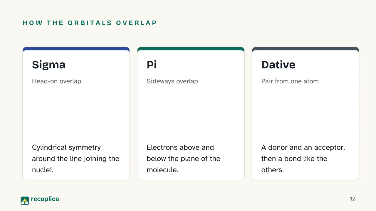 Slide 12 of the presentation on Covalent Bond: How the orbitals overlap: Sigma, Pi, Dative