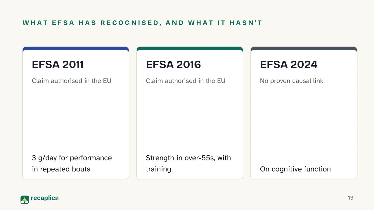 Slide 13 of the presentation on Creatine: What EFSA has recognised, and what it hasn't: EFSA 2011, EFSA 2016, EFSA 2024