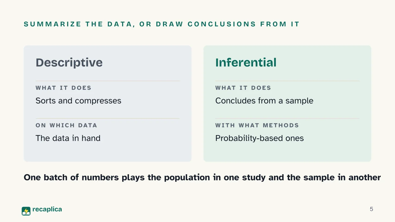 Slide 5 of the presentation on Descriptive Statistics: Summarize the data, or draw conclusions from it