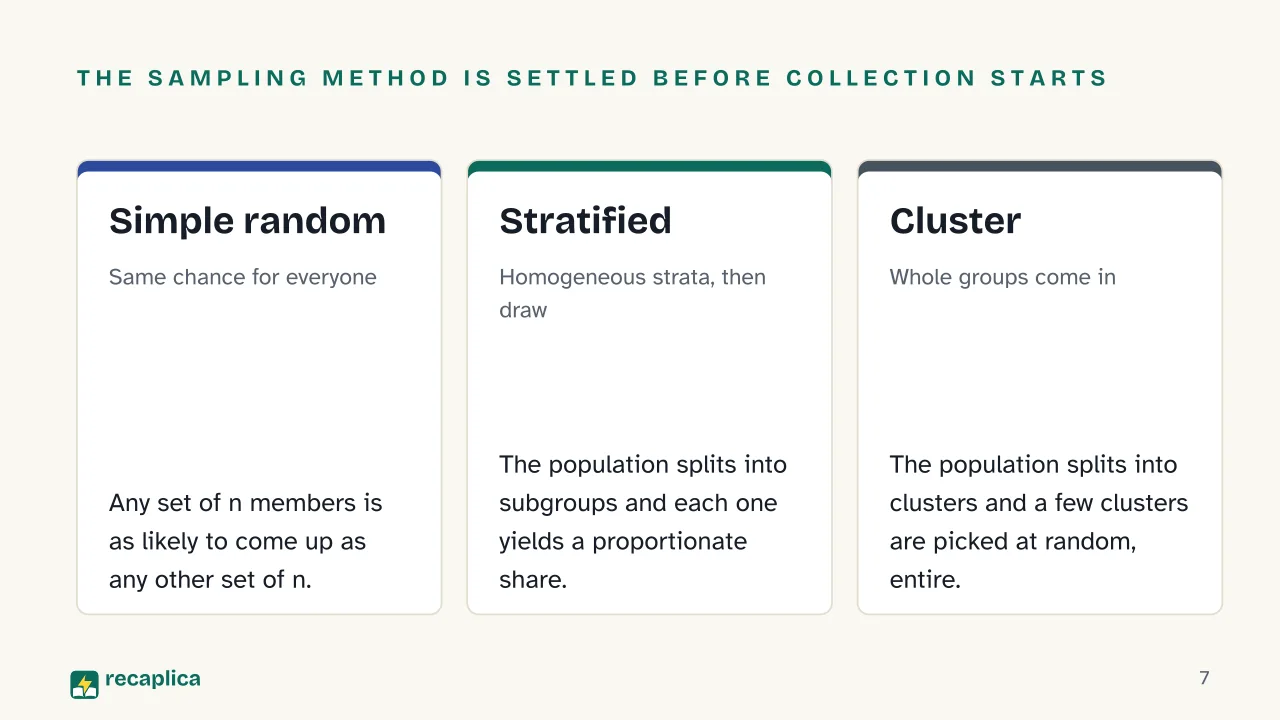 Slide 7 of the presentation on Descriptive Statistics: The sampling method is settled before collection starts: Simple random, Stratified, Cluster