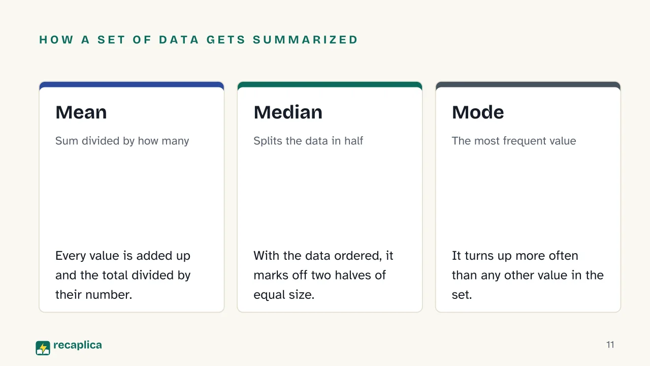 Slide 11 of the presentation on Descriptive Statistics: How a set of data gets summarized: Mean, Median, Mode