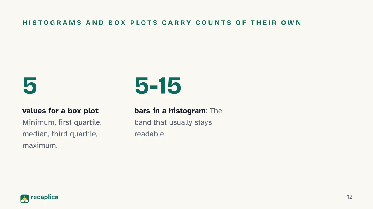 Slide 12 of the presentation on Descriptive Statistics: Histograms and box plots carry counts of their own