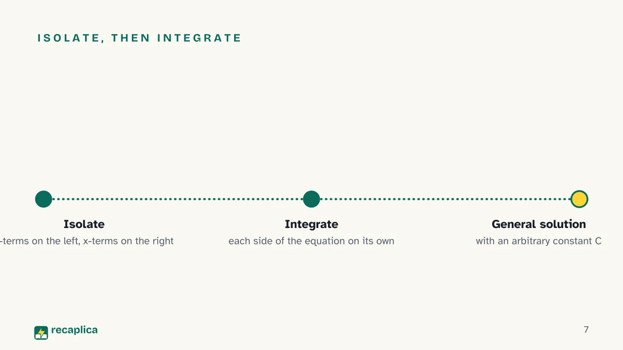 Slide 7 of the presentation on Differential Equations: Isolate, then integrate