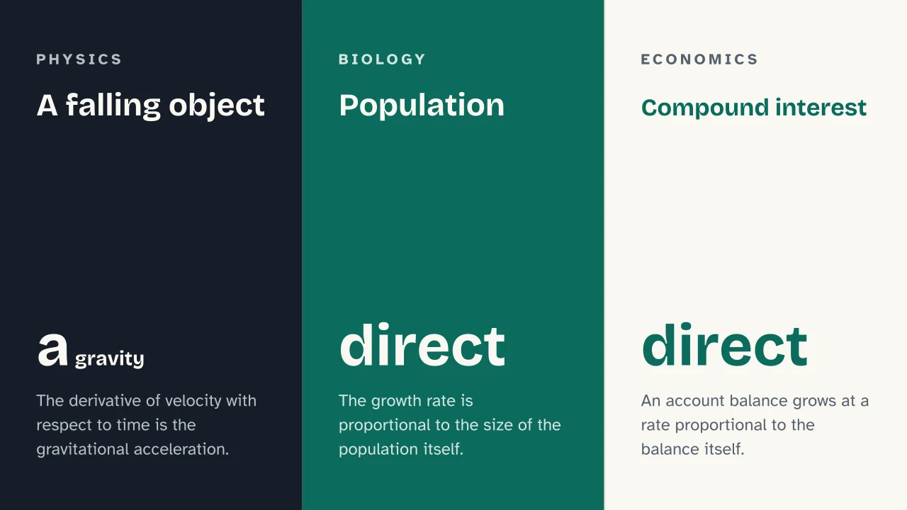Slide 10 of the presentation on Differential Equations: A falling object · Population · Compound interest