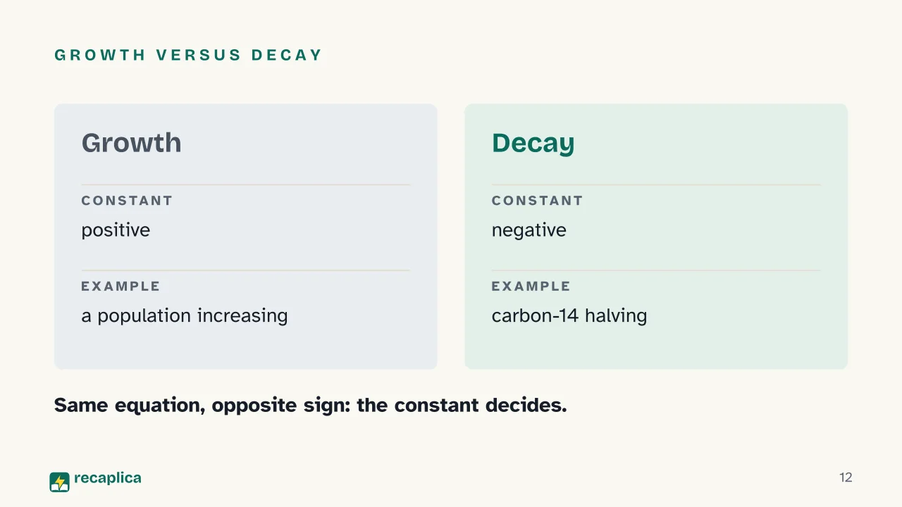 Slide 12 of the presentation on Differential Equations: Growth versus decay
