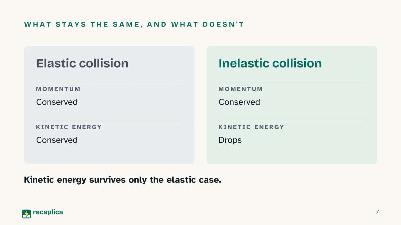 Slide 7 of the presentation on Elastic Collision vs. Inelastic Collision: What stays the same, and what doesn't