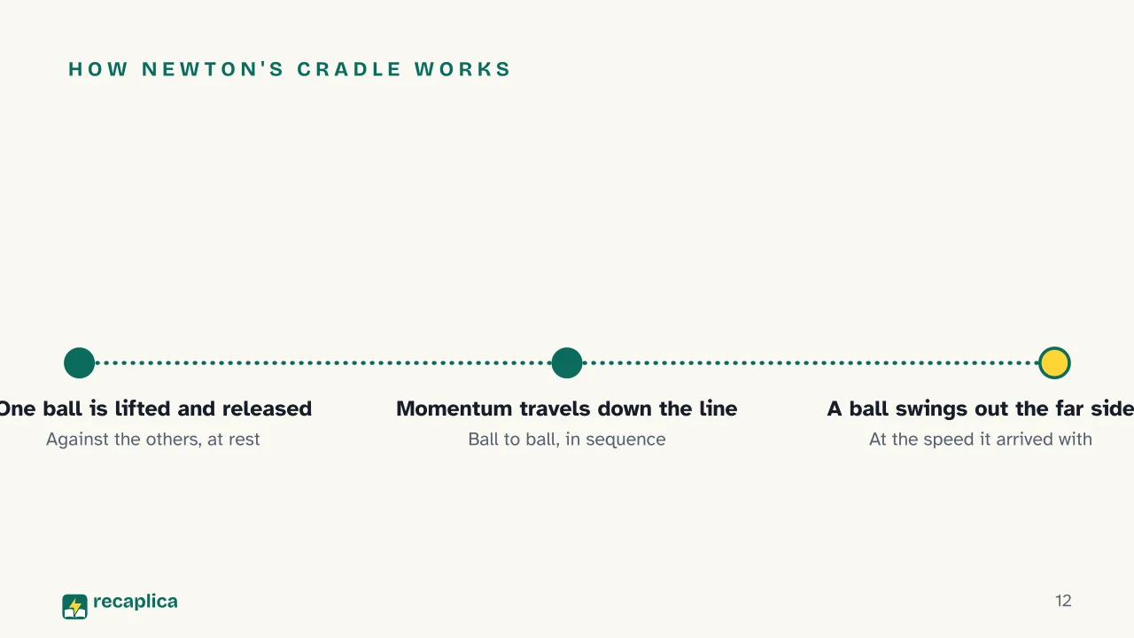 Slide 12 of the presentation on Elastic Collision vs. Inelastic Collision: How Newton's cradle works