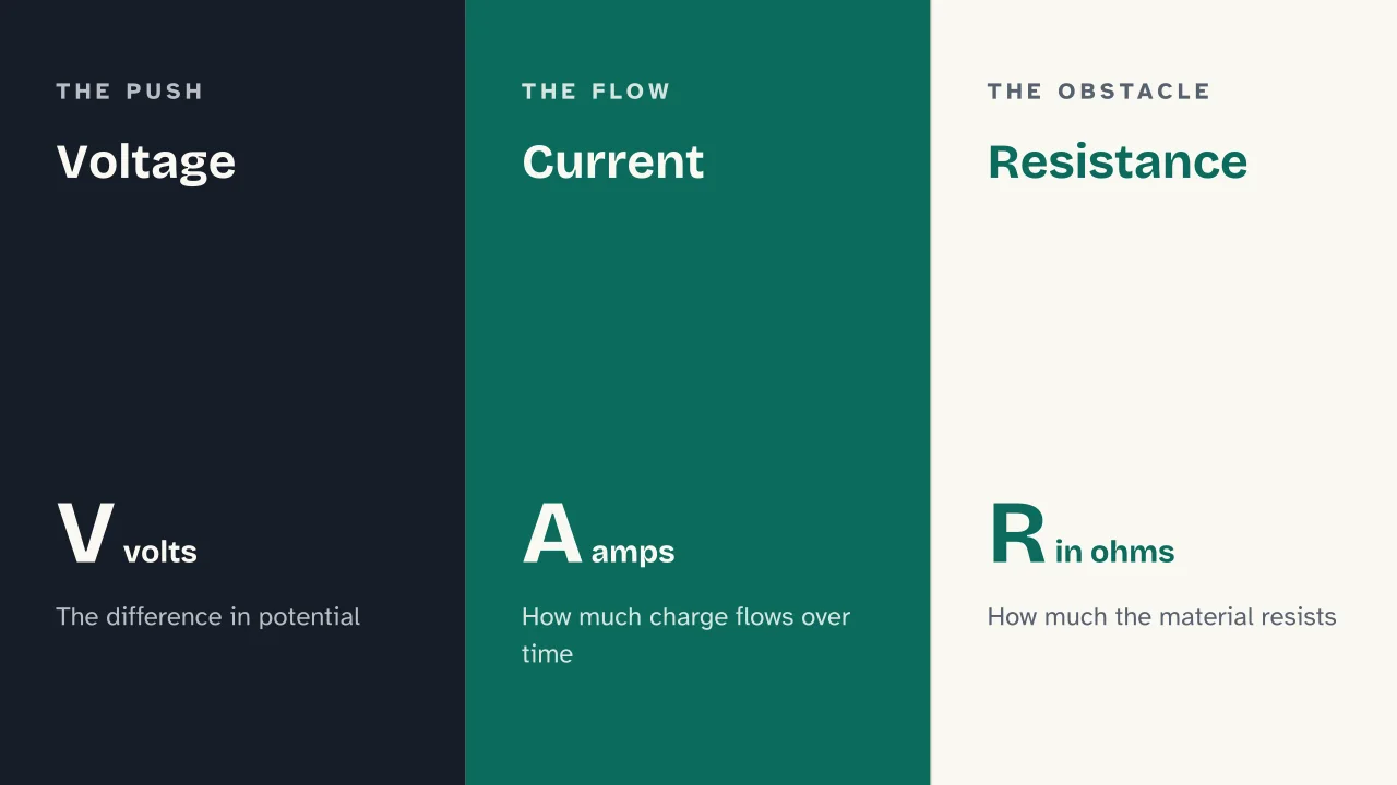 Slide 5 of the presentation on Electric Current: Voltage · Current · Resistance