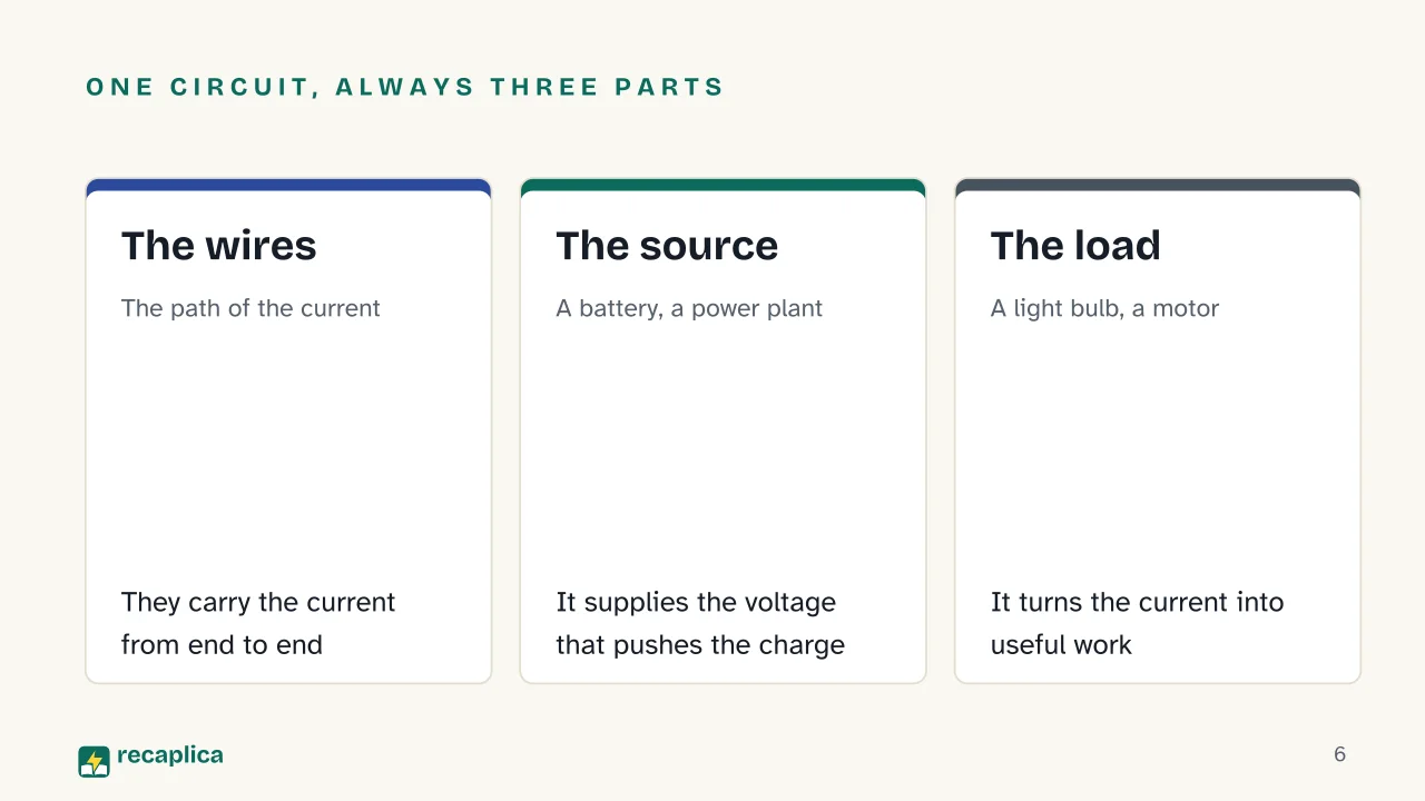 Slide 6 of the presentation on Electric Current: One circuit, always three parts: The wires, The source, The load