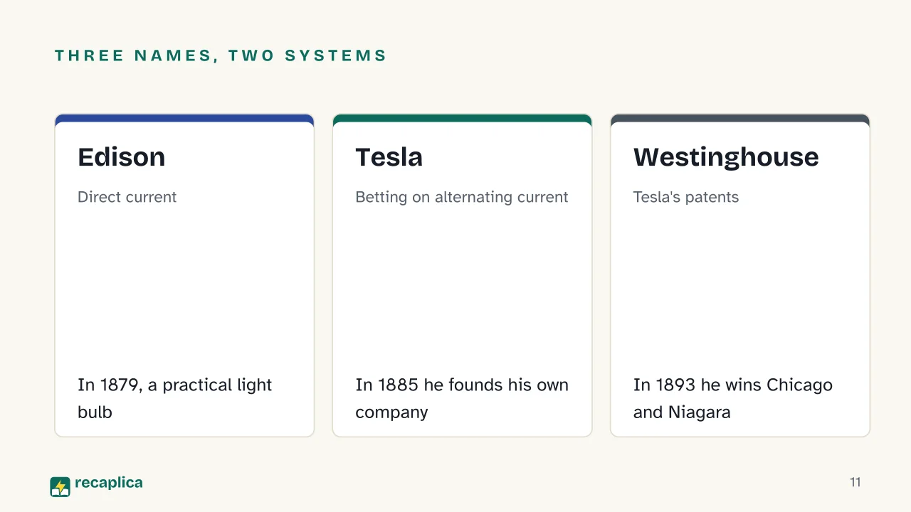 Slide 11 of the presentation on Electric Current: Three names, two systems: Edison, Tesla, Westinghouse