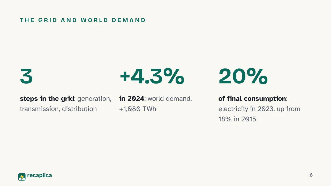 Slide 16 of the presentation on Electric Current: The grid and world demand