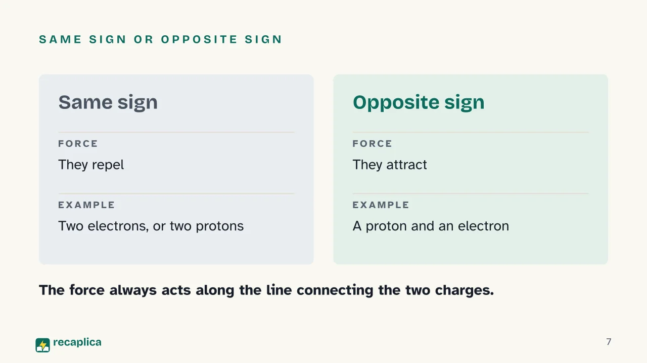 Slide 7 of the presentation on Electric Field: Same sign or opposite sign