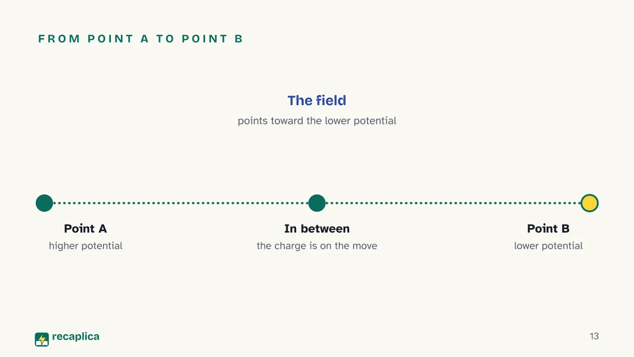 Slide 13 of the presentation on Electric Field: From point A to point B