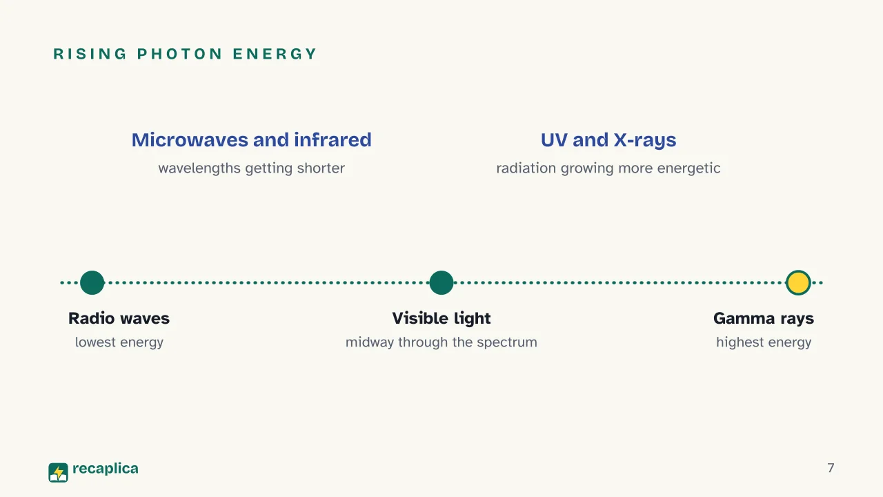 Slide 7 of the presentation on Electromagnetic Spectrum: Rising photon energy