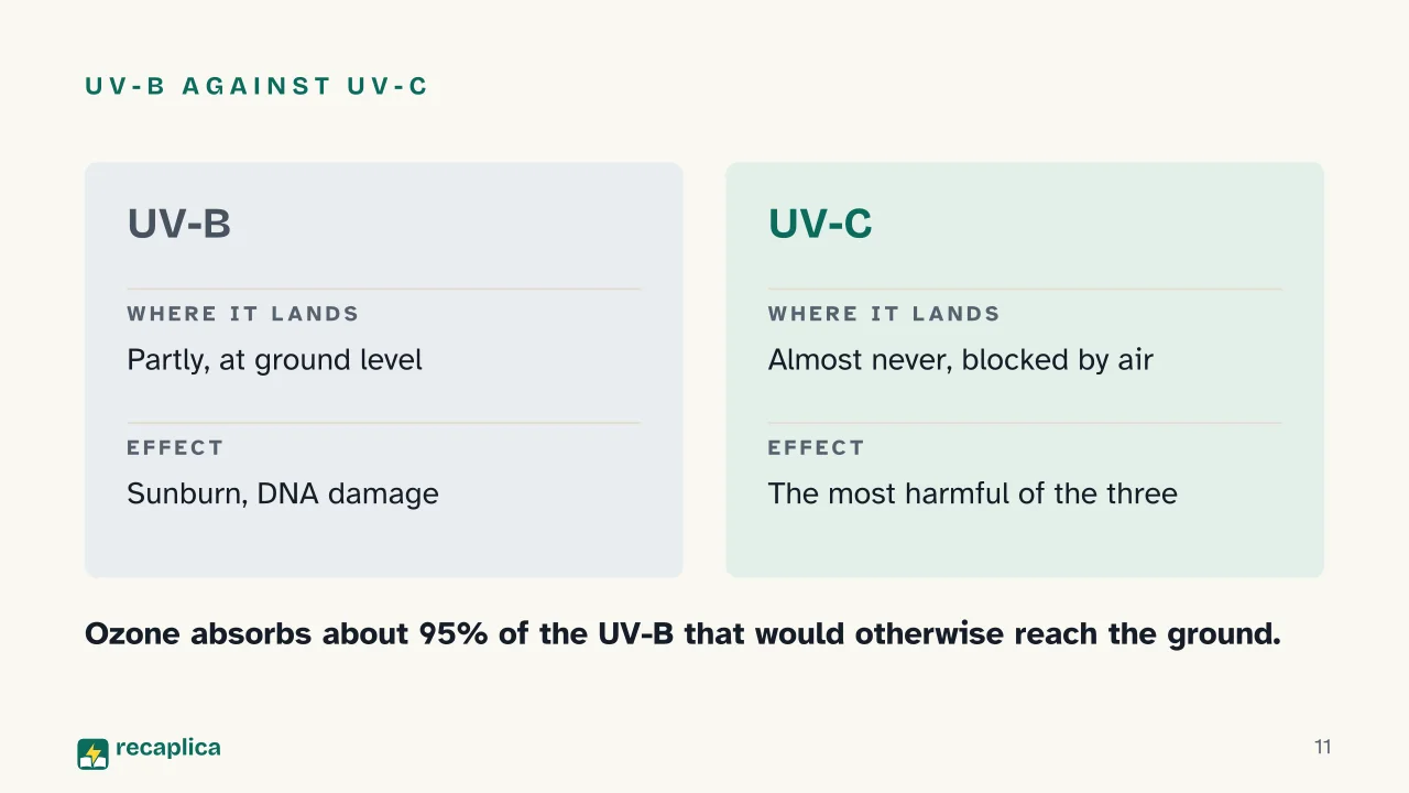 Slide 11 of the presentation on Electromagnetic Spectrum: UV-B against UV-C