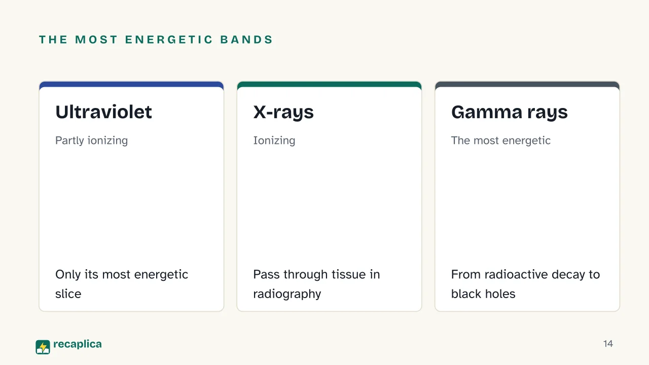 Slide 14 of the presentation on Electromagnetic Spectrum: The most energetic bands: Ultraviolet, X-rays, Gamma rays