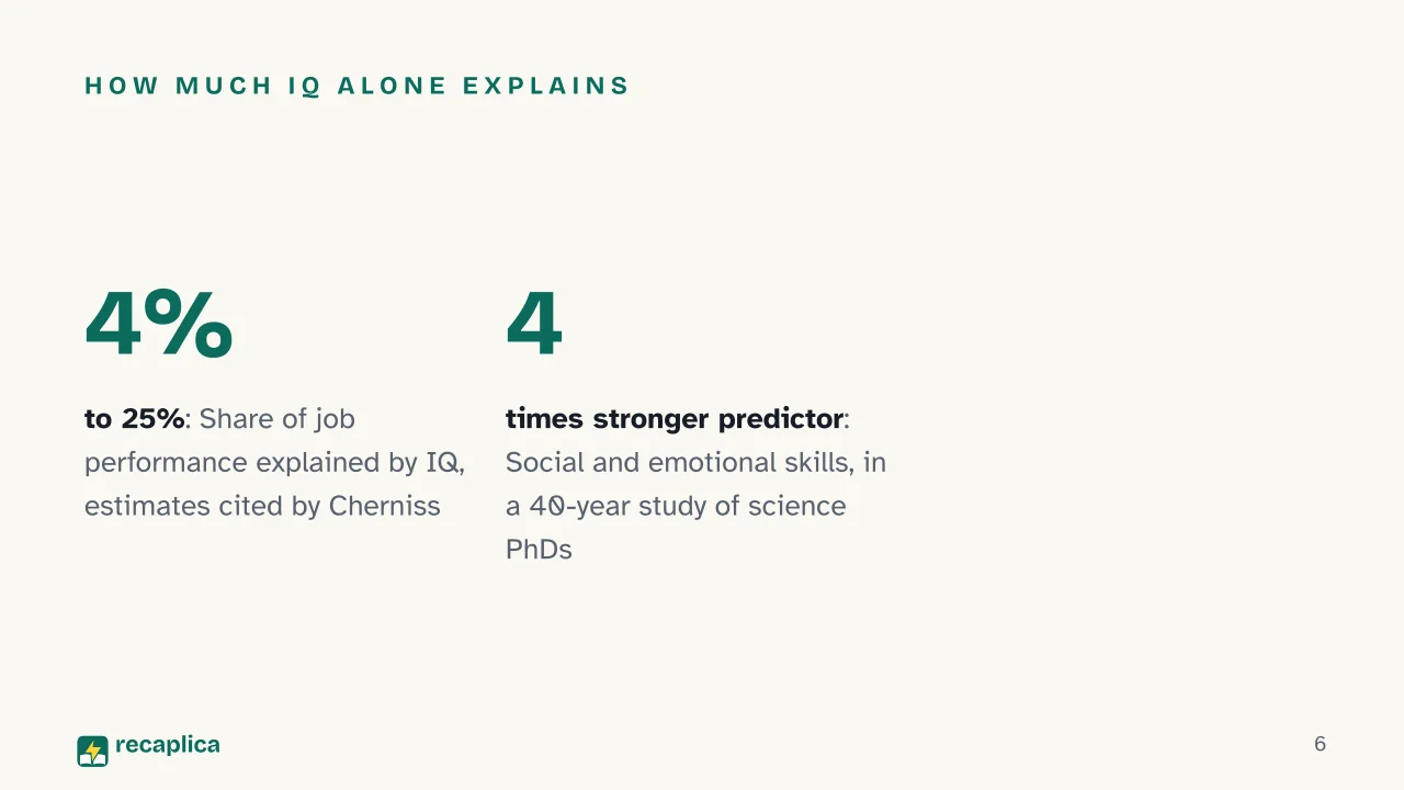 Slide 6 of the presentation on Emotional Intelligence: How much IQ alone explains