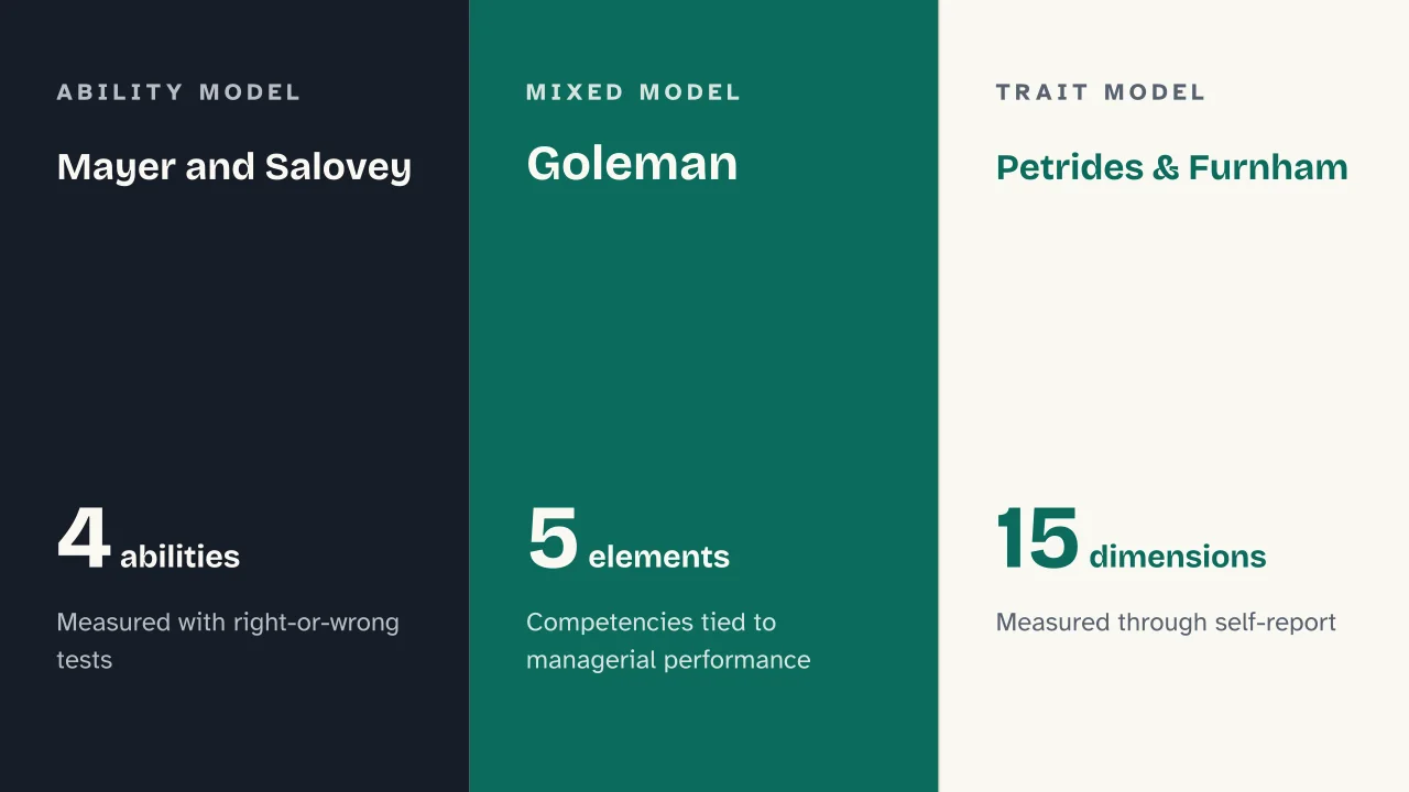 Slide 8 of the presentation on Emotional Intelligence: Mayer and Salovey · Goleman · Petrides & Furnham