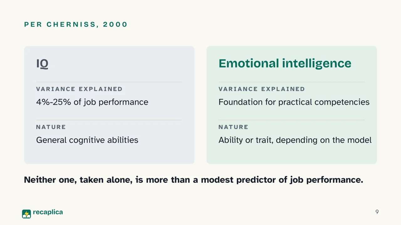 Slide 9 of the presentation on Emotional Intelligence: Per Cherniss, 2000