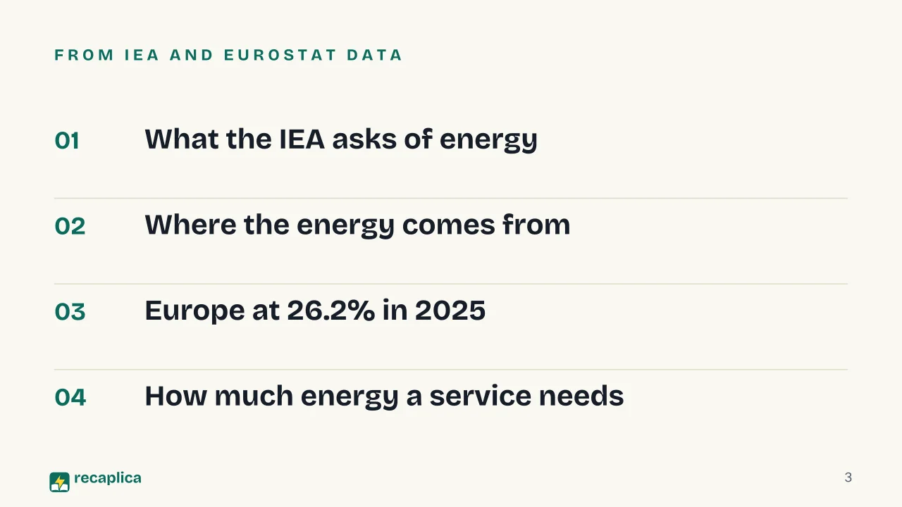 Slide 3 of the presentation on Energy Sustainability: From IEA and Eurostat data