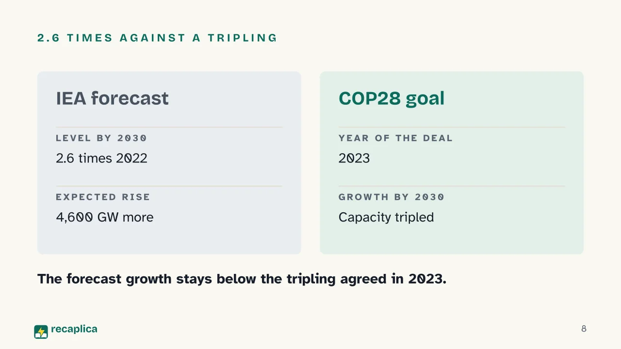 Slide 8 of the presentation on Energy Sustainability: 2.6 times against a tripling