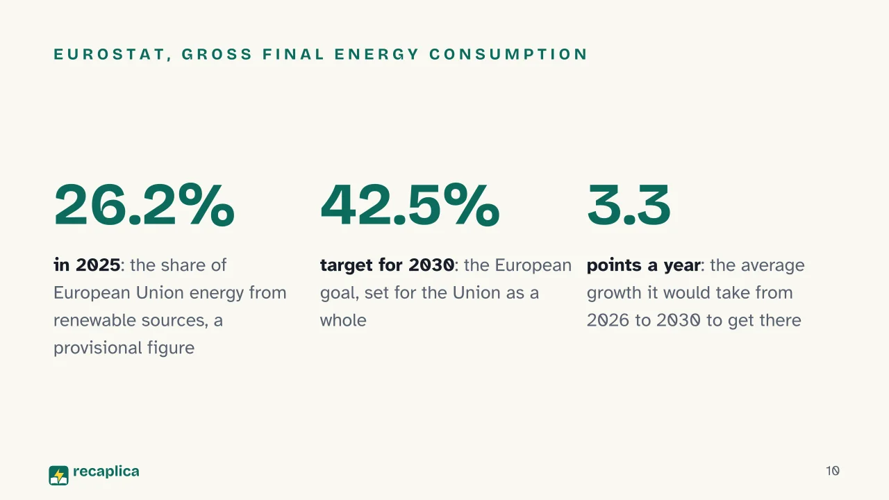 Slide 10 of the presentation on Energy Sustainability: Eurostat, gross final energy consumption