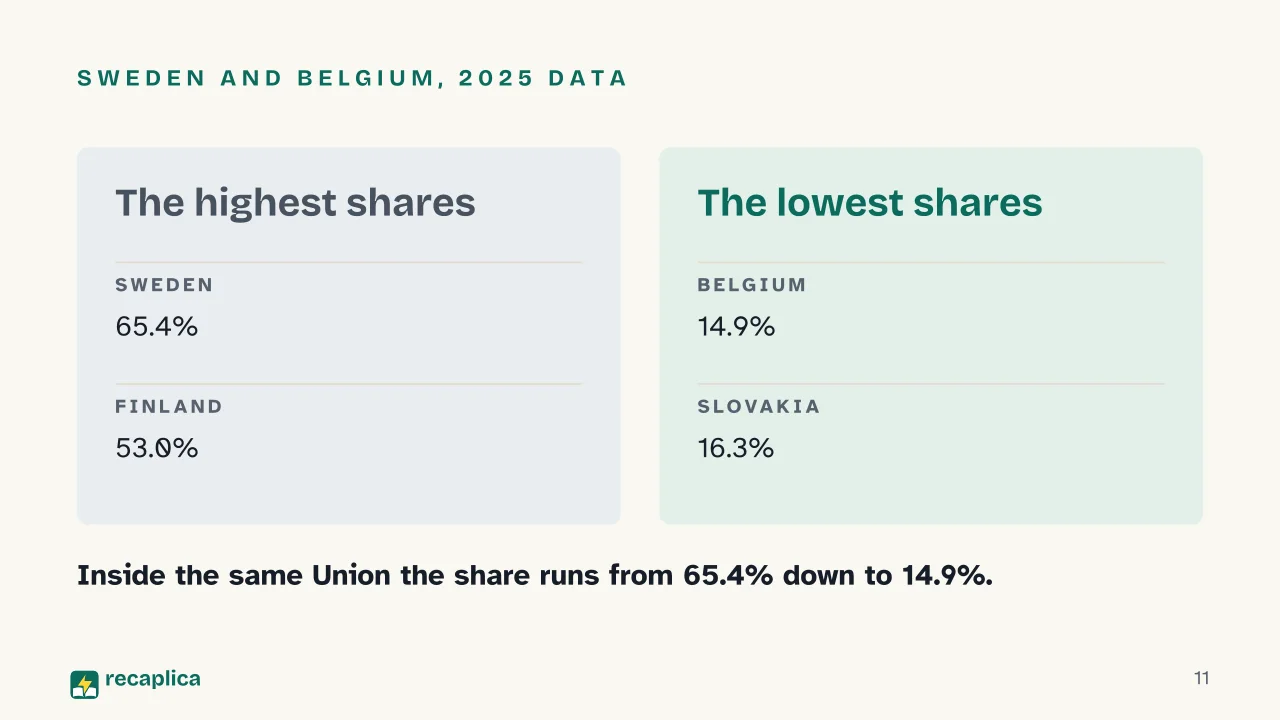 Slide 11 of the presentation on Energy Sustainability: Sweden and Belgium, 2025 data