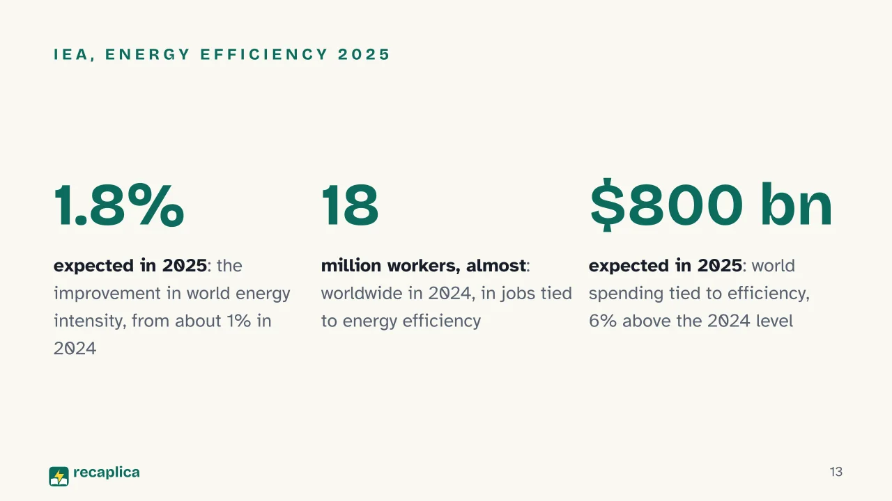 Slide 13 of the presentation on Energy Sustainability: IEA, Energy Efficiency 2025
